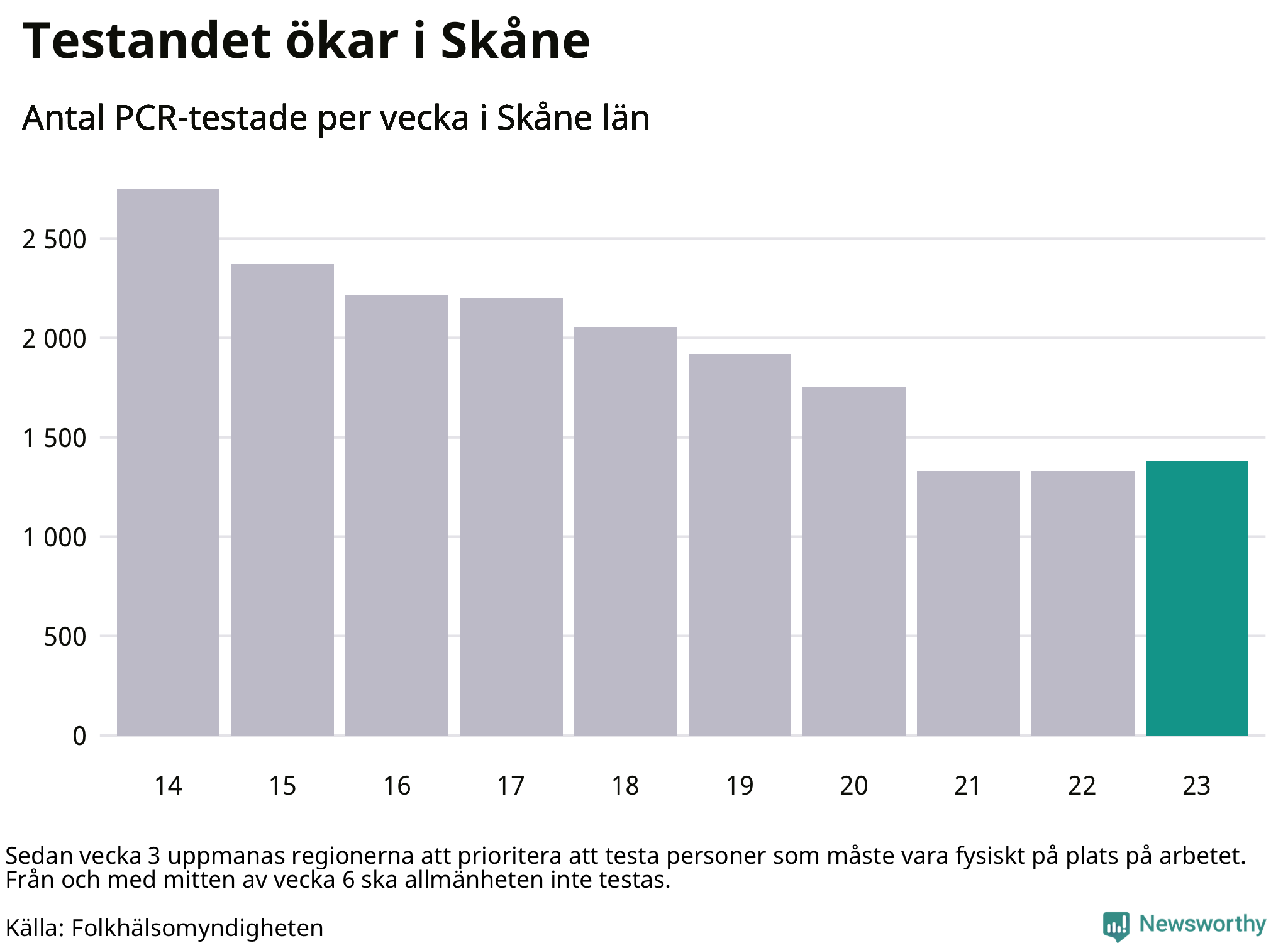Antal tester per vecka